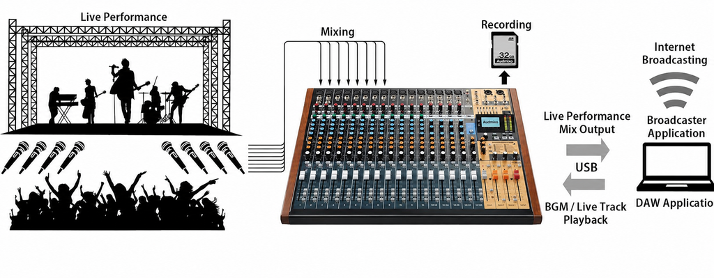 24-Track Professional Analog Mixer with USB Audio Interface & Multi-Track Recording